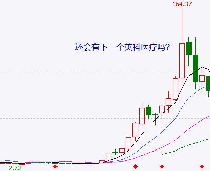 港股率先发出强烈见顶信号！参与抗病毒概念股需要信仰，还会有下一个英科医疗吗？