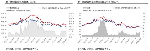 年报 丨 燃料油：远近高低各不同