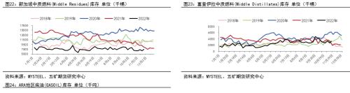 年报 丨 燃料油：远近高低各不同