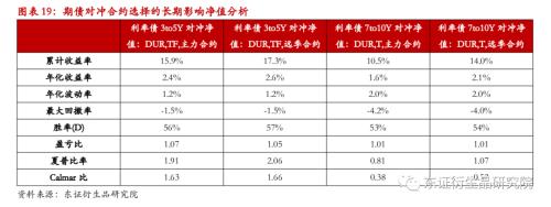 【专题报告——金融工程】衍生品量化对冲系列之四:近期市场调整下国债期货对冲效果分析