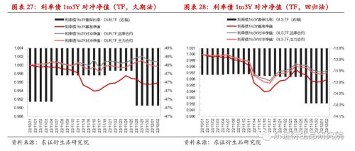 【专题报告——金融工程】衍生品量化对冲系列之四:近期市场调整下国债期货对冲效果分析