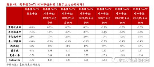 【专题报告——金融工程】衍生品量化对冲系列之四:近期市场调整下国债期货对冲效果分析