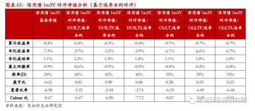 【专题报告——金融工程】衍生品量化对冲系列之四:近期市场调整下国债期货对冲效果分析