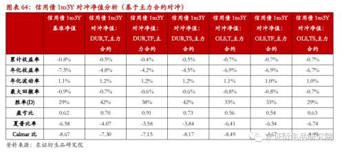 【专题报告——金融工程】衍生品量化对冲系列之四：近期市场调整下国债期货对冲效果分析