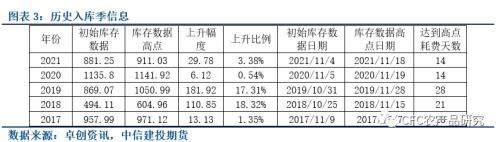 【库存数据快评】凛冬已至，消费的春天何时到来