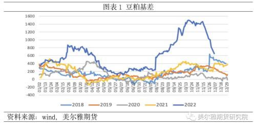 热点解读 | 高处不胜寒？豆粕除外