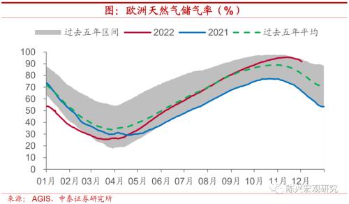 海外|欧洲能源危机要结束了吗？【中泰宏观？陈兴团队】