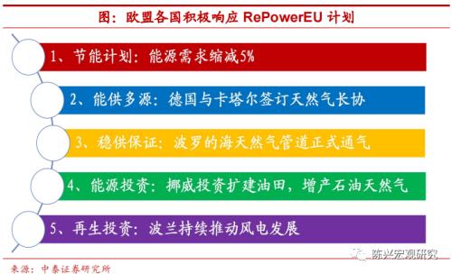 海外|欧洲能源危机要结束了吗？【中泰宏观？陈兴团队】