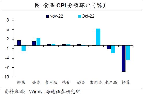 核心通胀仍受疫情扰动——11月物价数据点评（海通宏观 应镓娴、梁中华）