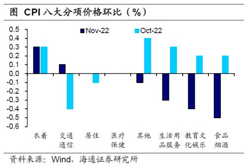 核心通胀仍受疫情扰动——11月物价数据点评（海通宏观 应镓娴、梁中华）