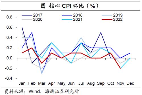 核心通胀仍受疫情扰动——11月物价数据点评（海通宏观 应镓娴、梁中华）