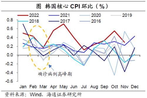 核心通胀仍受疫情扰动——11月物价数据点评（海通宏观 应镓娴、梁中华）