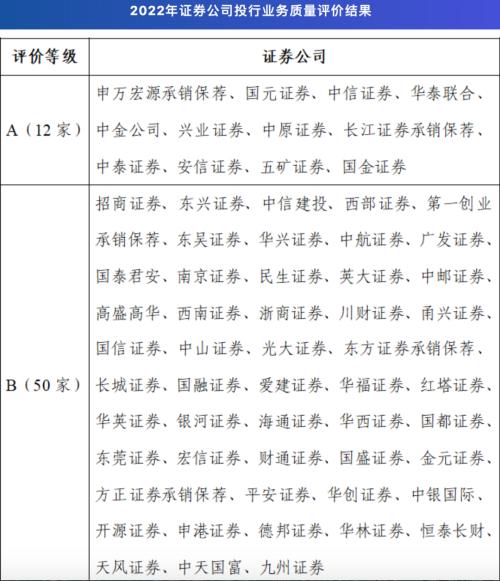 中证协最新发布!证券投行业务质量评价结果出炉,12家被评为A类,三大指标曝光
