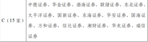 中证协最新发布!证券投行业务质量评价结果出炉,12家被评为A类,三大指标曝光