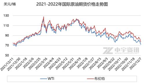西方限价落地OPEC+按兵不动 金融风险抬升油价连创年内低点