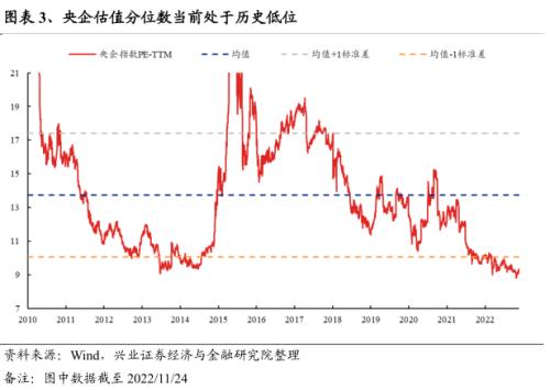 【兴证策略】央企估值重塑的四条路径