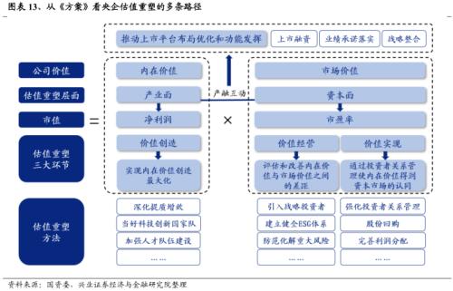 【兴证策略】央企估值重塑的四条路径