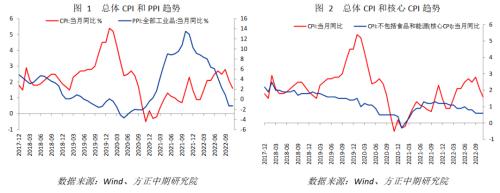 【宏观】CPI大幅回落 22个月来PPI首次负增长