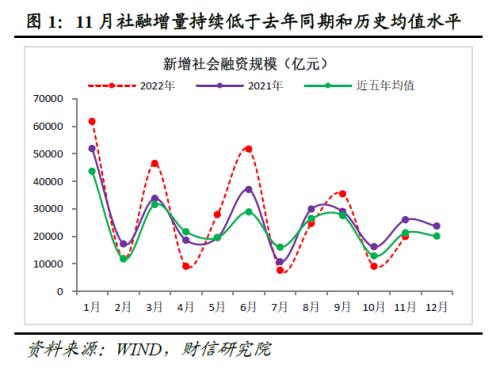 财信研究评11月货币数据：社融增速创下新低，消费、地产需求仍待提振