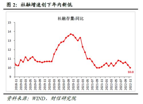 财信研究评11月货币数据：社融增速创下新低，消费、地产需求仍待提振