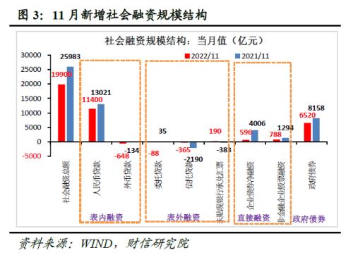 财信研究评11月货币数据：社融增速创下新低，消费、地产需求仍待提振