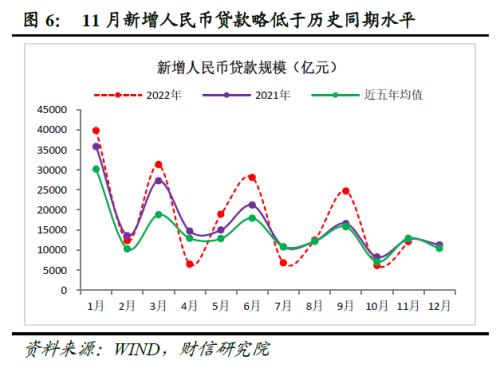 财信研究评11月货币数据：社融增速创下新低，消费、地产需求仍待提振