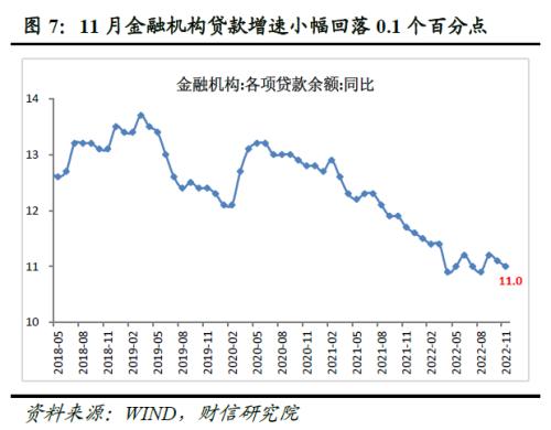 财信研究评11月货币数据：社融增速创下新低，消费、地产需求仍待提振