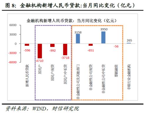 财信研究评11月货币数据：社融增速创下新低，消费、地产需求仍待提振