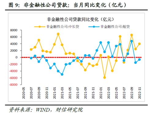 财信研究评11月货币数据：社融增速创下新低，消费、地产需求仍待提振