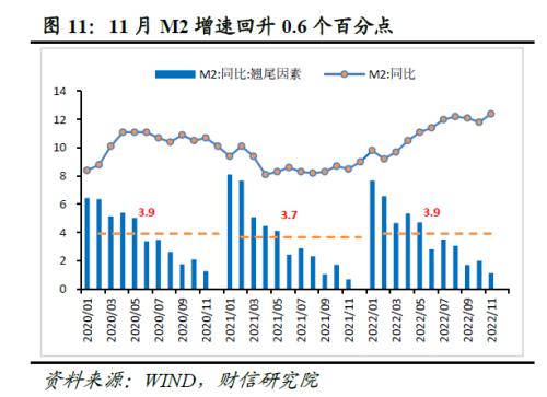 财信研究评11月货币数据：社融增速创下新低，消费、地产需求仍待提振