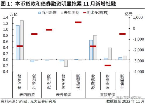 高瑞东 刘文豪：2023年社融增速的支点在哪里？
