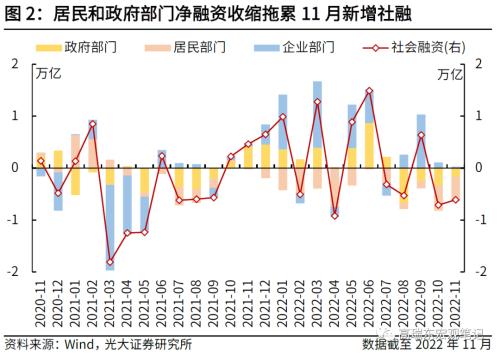 高瑞东 刘文豪：2023年社融增速的支点在哪里？