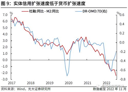 高瑞东 刘文豪：2023年社融增速的支点在哪里？