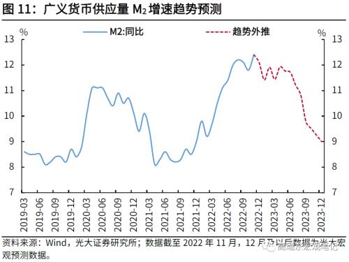 高瑞东 刘文豪：2023年社融增速的支点在哪里？
