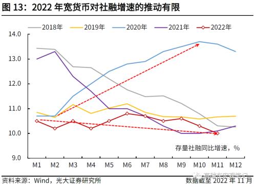 高瑞东 刘文豪：2023年社融增速的支点在哪里？