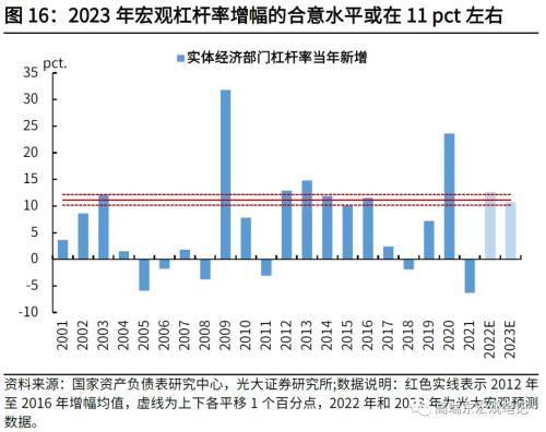 高瑞东 刘文豪：2023年社融增速的支点在哪里？