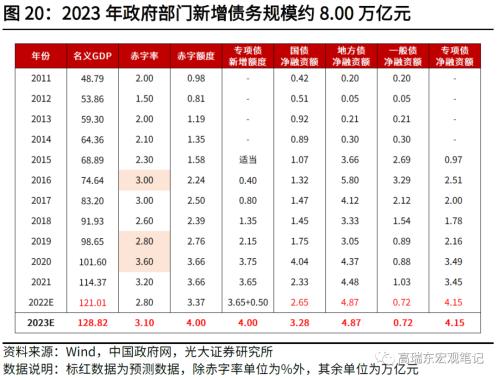 高瑞东 刘文豪：2023年社融增速的支点在哪里？