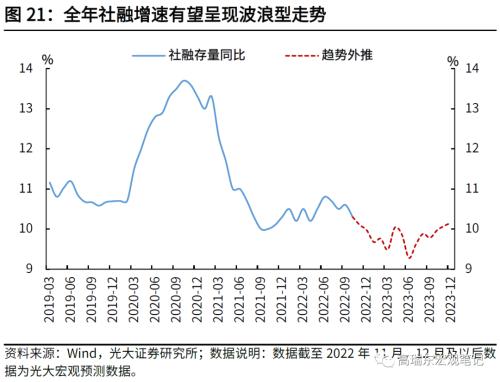 高瑞东 刘文豪：2023年社融增速的支点在哪里？
