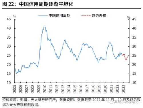 高瑞东 刘文豪：2023年社融增速的支点在哪里？