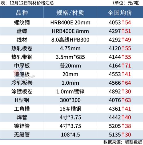 9家钢厂涨价，需求萎缩，钢价还能涨？