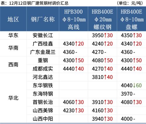 9家钢厂涨价，需求萎缩，钢价还能涨？