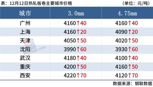 9家钢厂涨价，需求萎缩，钢价还能涨？