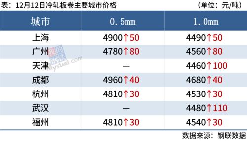 9家钢厂涨价，需求萎缩，钢价还能涨？