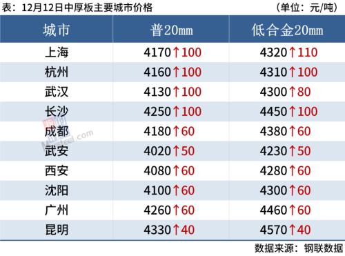 9家钢厂涨价，需求萎缩，钢价还能涨？