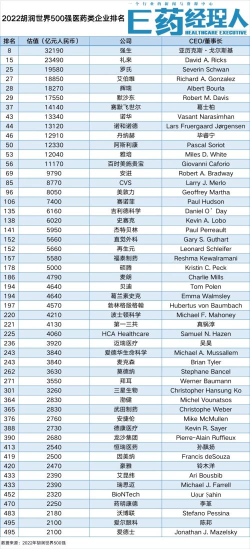 价值最高跌幅超50％！恒瑞、迈瑞、药明康德、爱尔眼科上榜，胡润世界500强透露出什么信息？