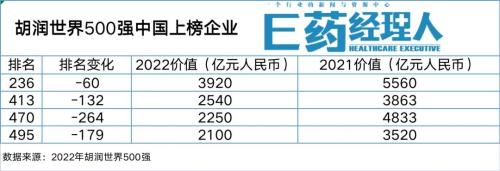 价值最高跌幅超50％！恒瑞、迈瑞、药明康德、爱尔眼科上榜，胡润世界500强透露出什么信息？