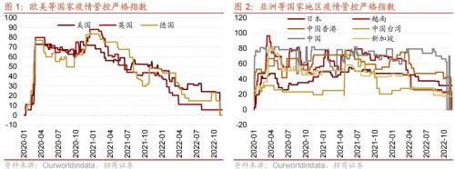 【招商策略】从美日、越南、中国港台等地看防疫放开后市场如何表现——疫后复苏专题系列之一(1213)