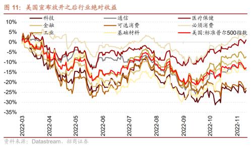 【招商策略】从美日、越南、中国港台等地看防疫放开后市场如何表现——疫后复苏专题系列之一(1213)