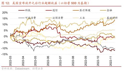 【招商策略】从美日、越南、中国港台等地看防疫放开后市场如何表现——疫后复苏专题系列之一(1213)