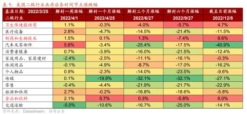 【招商策略】从美日、越南、中国港台等地看防疫放开后市场如何表现——疫后复苏专题系列之一(1213)